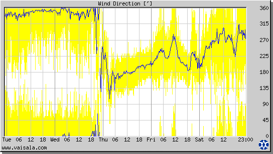 Wind Direction