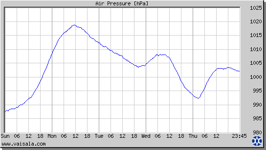 Air Pressure