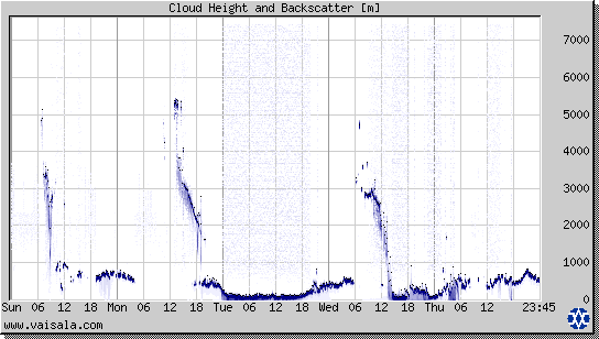 Cloud Height and Backscatter