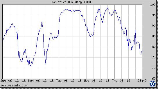 Relative Humidity