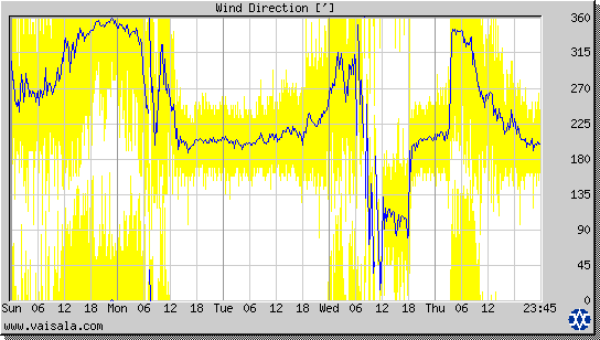 Wind Direction