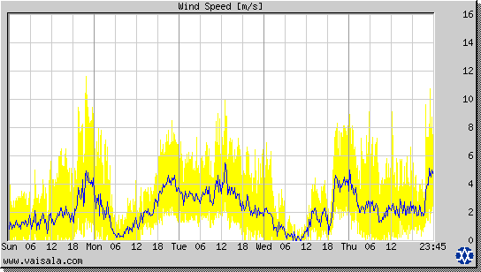 Wind Speed