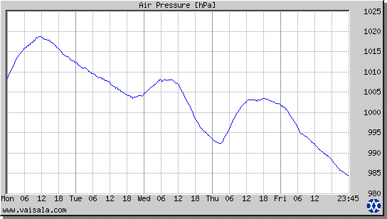 Air Pressure