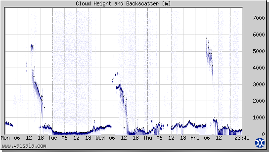 Cloud Height and Backscatter