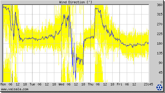 Wind Direction