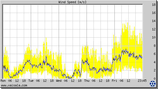 Wind Speed