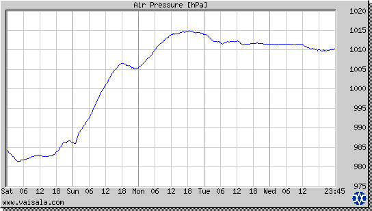 Air Pressure