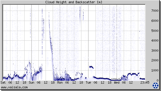 Cloud Height and Backscatter