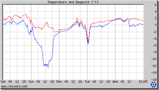 Temperature and Dewpoint