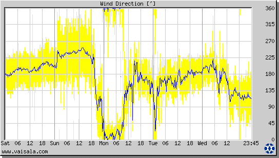 Wind Direction