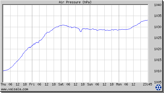 Air Pressure