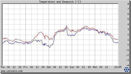 Temperature and Dewpoint