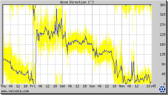 Wind Direction