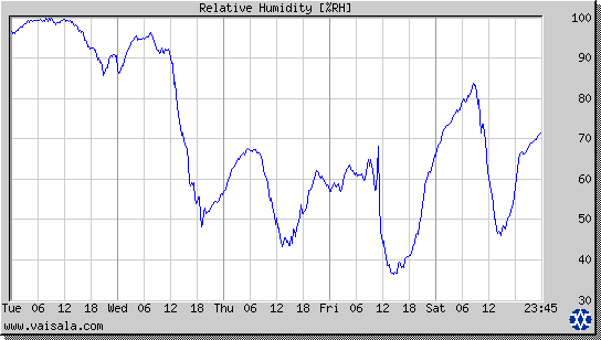 Relative Humidity