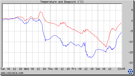 Temperature and Dewpoint