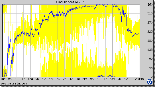 Wind Direction