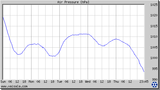 Air Pressure