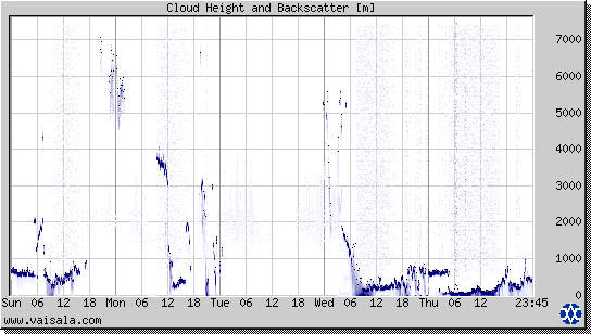 Cloud Height and Backscatter