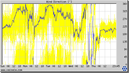 Wind Direction