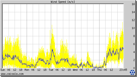 Wind Speed