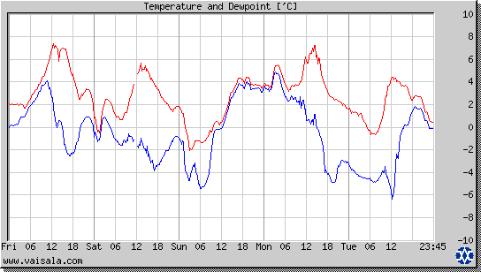 Temperature and Dewpoint