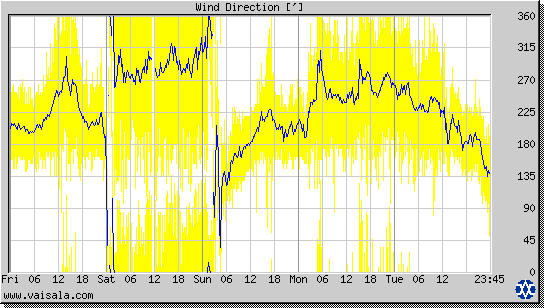 Wind Direction