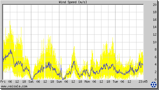 Wind Speed