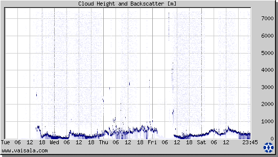 Cloud Height and Backscatter