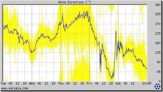 Wind Direction