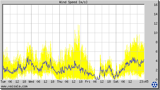 Wind Speed