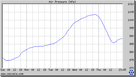 Air Pressure