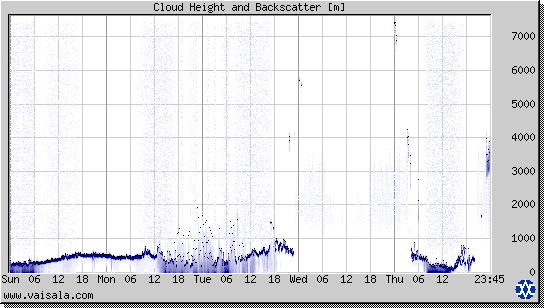 Cloud Height and Backscatter