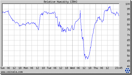 Relative Humidity