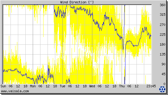 Wind Direction