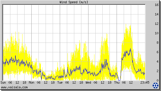 Wind Speed