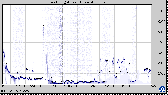 Cloud Height and Backscatter