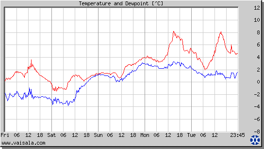 Temperature and Dewpoint