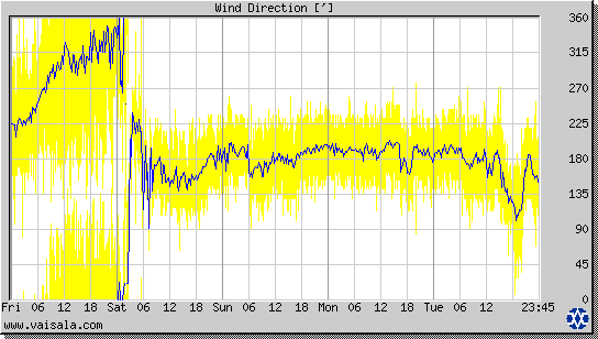 Wind Direction