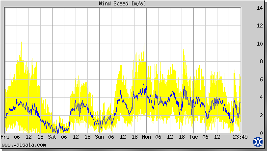 Wind Speed