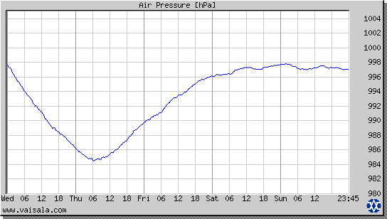 Air Pressure