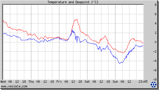 Temperature and Dewpoint