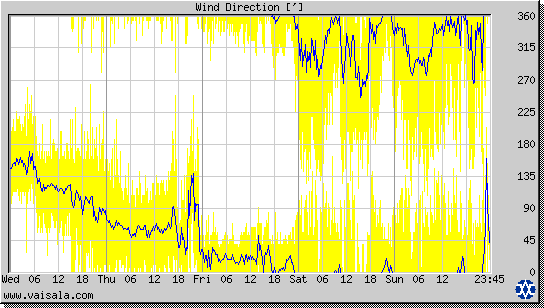 Wind Direction