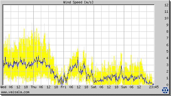 Wind Speed