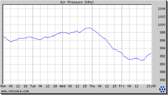 Air Pressure