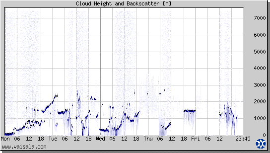 Cloud Height and Backscatter