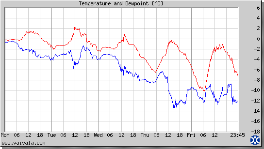 Temperature and Dewpoint