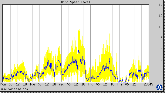 Wind Speed