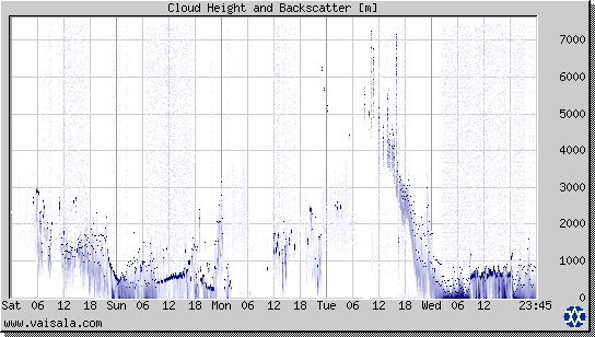 Cloud Height and Backscatter