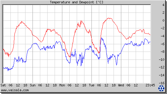 Temperature and Dewpoint