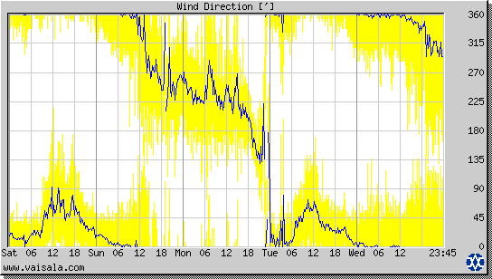 Wind Direction